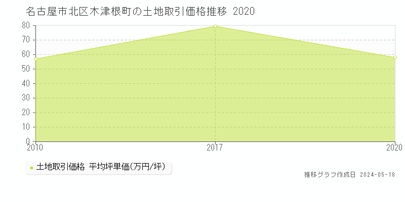 名古屋市北区木津根町の土地価格推移グラフ 