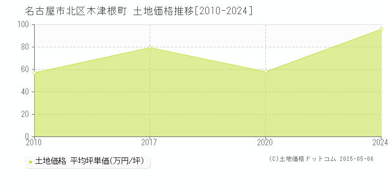 木津根町(名古屋市北区)の土地価格推移グラフ(坪単価)[2010-2024年]