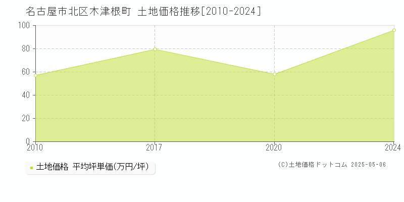 名古屋市北区木津根町の土地価格推移グラフ 