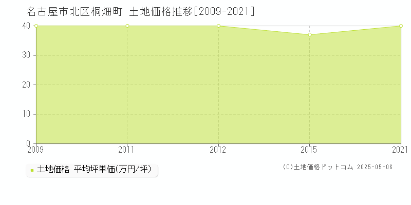 桐畑町(名古屋市北区)の土地価格推移グラフ(坪単価)[2009-2021年]