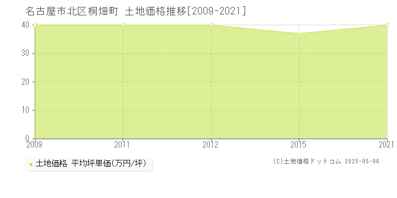 名古屋市北区桐畑町の土地価格推移グラフ 