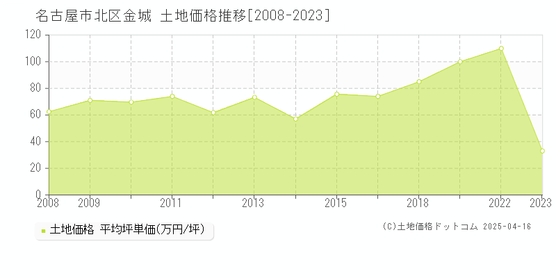 名古屋市北区金城の土地価格推移グラフ 