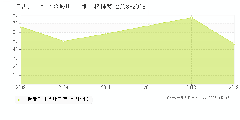 金城町(名古屋市北区)の土地価格推移グラフ(坪単価)[2008-2018年]
