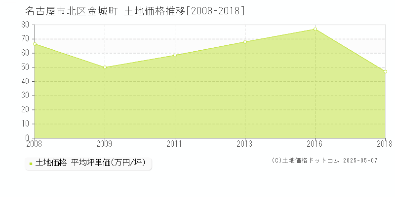 名古屋市北区金城町の土地価格推移グラフ 