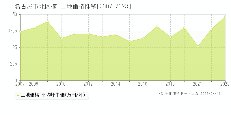 名古屋市北区楠の土地価格推移グラフ 