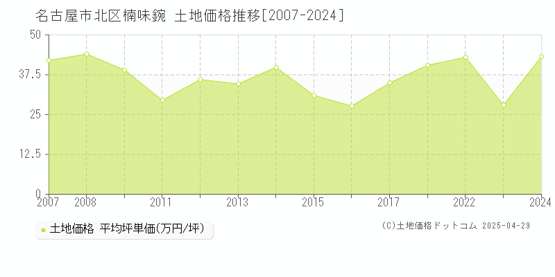 名古屋市北区楠味鋺の土地価格推移グラフ 