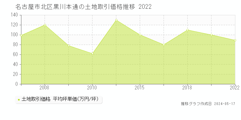 名古屋市北区黒川本通の土地価格推移グラフ 