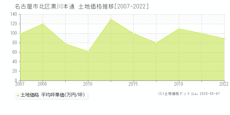 黒川本通(名古屋市北区)の土地価格推移グラフ(坪単価)[2007-2022年]