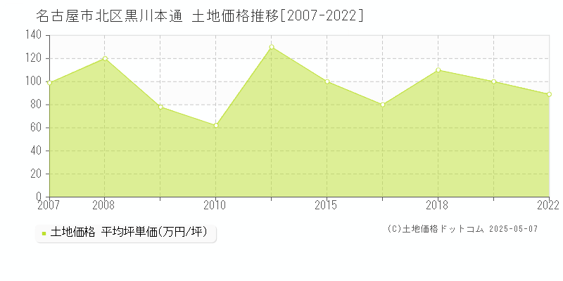 名古屋市北区黒川本通の土地価格推移グラフ 