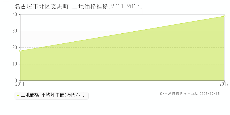 名古屋市北区玄馬町の土地価格推移グラフ 