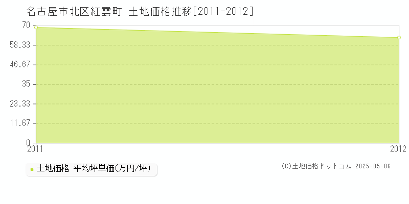 名古屋市北区紅雲町の土地取引価格推移グラフ 