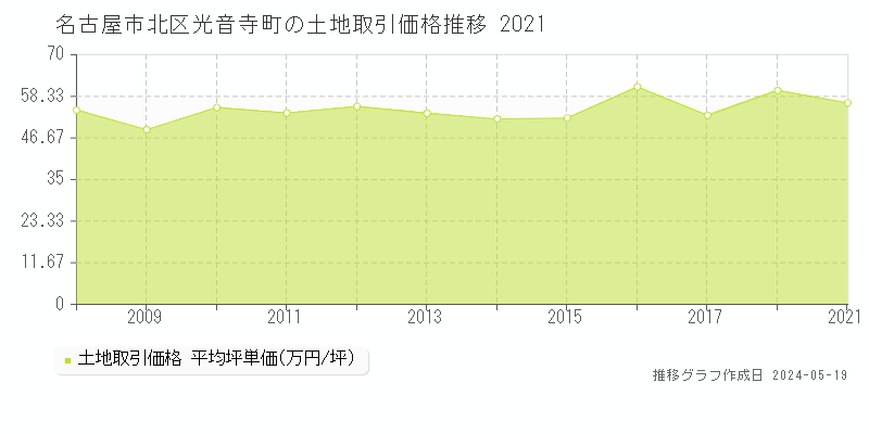 名古屋市北区光音寺町の土地価格推移グラフ 