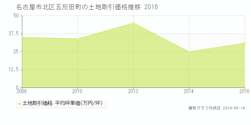 名古屋市北区五反田町の土地価格推移グラフ 