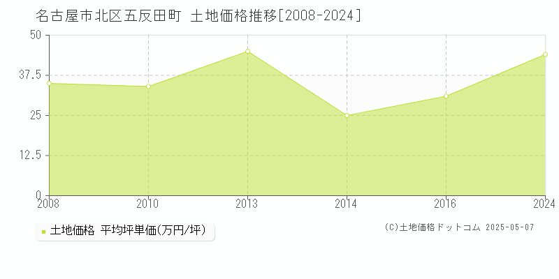 五反田町(名古屋市北区)の土地価格推移グラフ(坪単価)[2008-2024年]