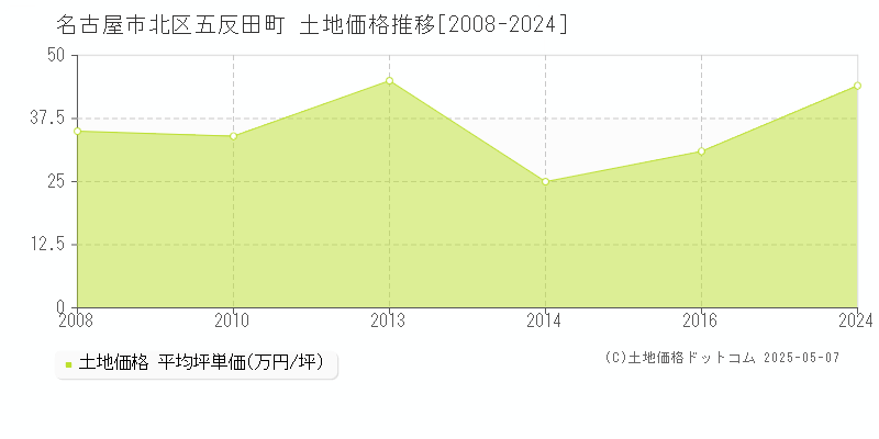 名古屋市北区五反田町の土地価格推移グラフ 