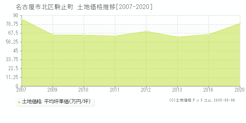 駒止町(名古屋市北区)の土地価格推移グラフ(坪単価)[2007-2020年]