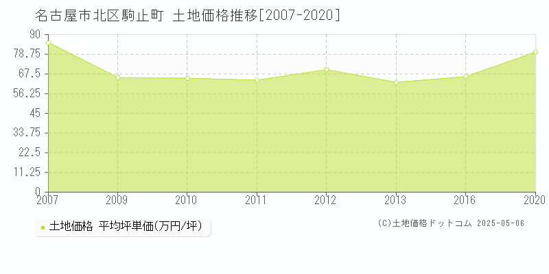 名古屋市北区駒止町の土地価格推移グラフ 