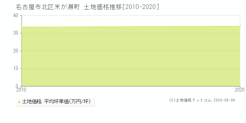 米が瀬町(名古屋市北区)の土地価格推移グラフ(坪単価)[2010-2020年]