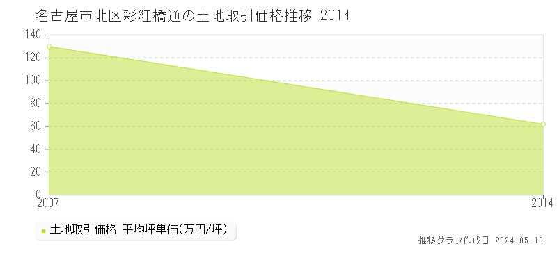 名古屋市北区彩紅橋通の土地価格推移グラフ 