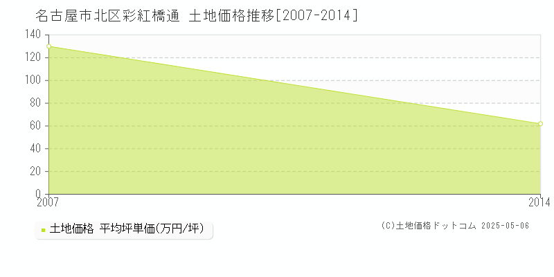彩紅橋通(名古屋市北区)の土地価格推移グラフ(坪単価)[2007-2014年]