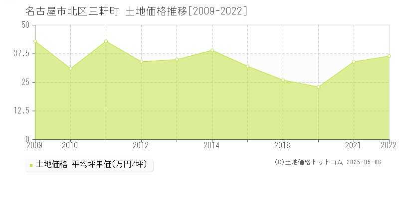 三軒町(名古屋市北区)の土地価格推移グラフ(坪単価)[2009-2022年]
