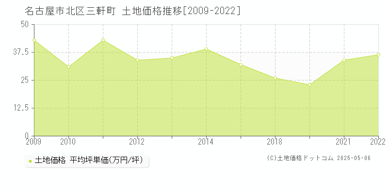 名古屋市北区三軒町の土地価格推移グラフ 