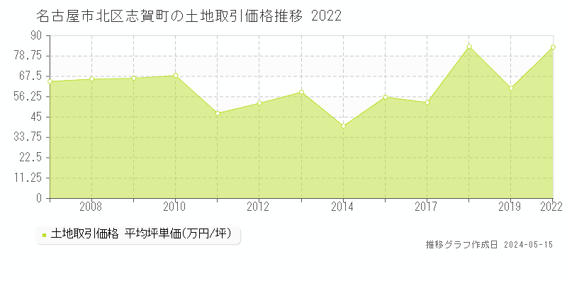 名古屋市北区志賀町の土地価格推移グラフ 