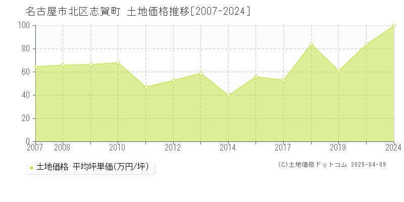 名古屋市北区志賀町の土地価格推移グラフ 