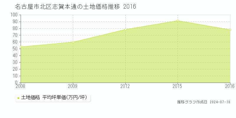 名古屋市北区志賀本通の土地価格推移グラフ 