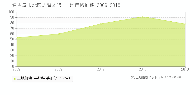 志賀本通(名古屋市北区)の土地価格推移グラフ(坪単価)[2008-2016年]
