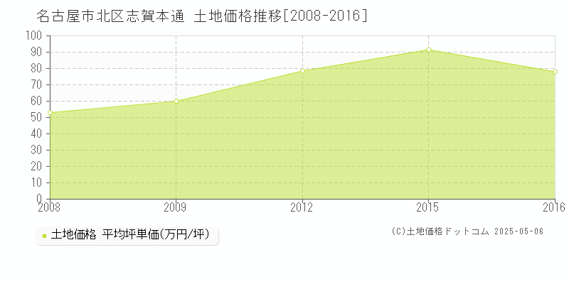 名古屋市北区志賀本通の土地価格推移グラフ 