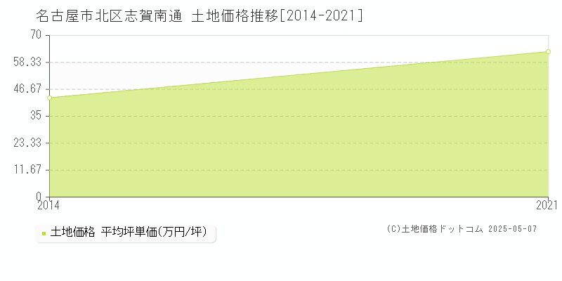 志賀南通(名古屋市北区)の土地価格推移グラフ(坪単価)[2014-2021年]
