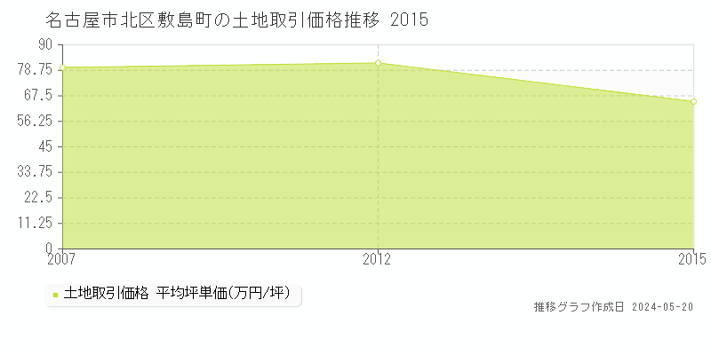 名古屋市北区敷島町の土地価格推移グラフ 