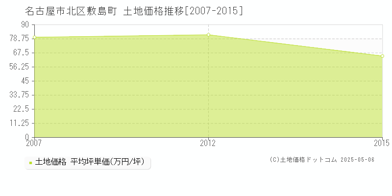 敷島町(名古屋市北区)の土地価格推移グラフ(坪単価)[2007-2015年]