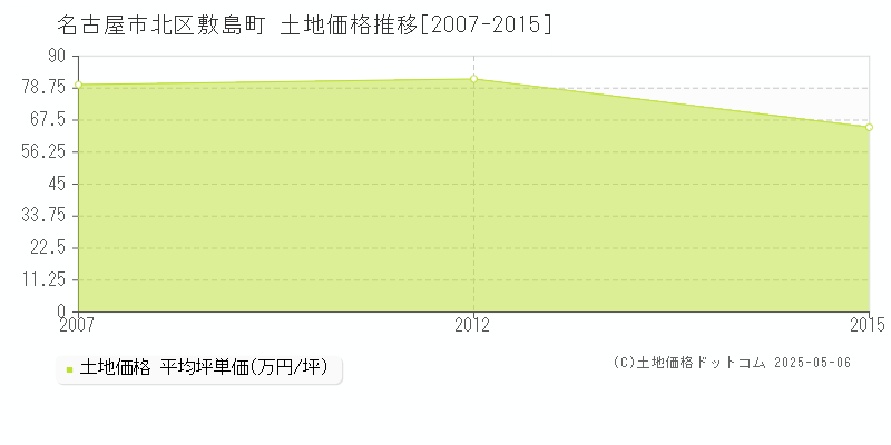 名古屋市北区敷島町の土地価格推移グラフ 