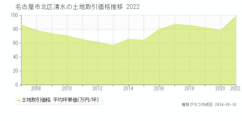 名古屋市北区清水の土地価格推移グラフ 