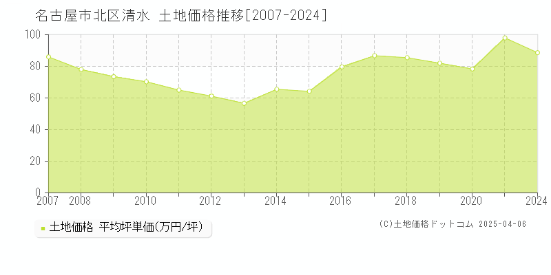 名古屋市北区清水の土地価格推移グラフ 