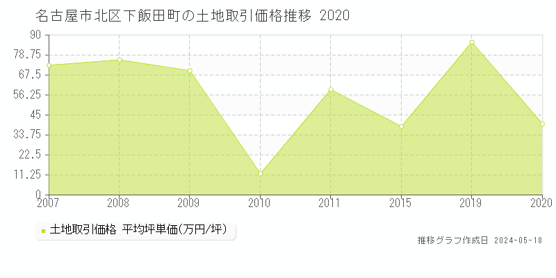 名古屋市北区下飯田町の土地価格推移グラフ 