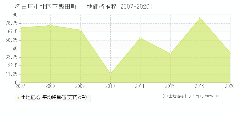 下飯田町(名古屋市北区)の土地価格推移グラフ(坪単価)[2007-2020年]