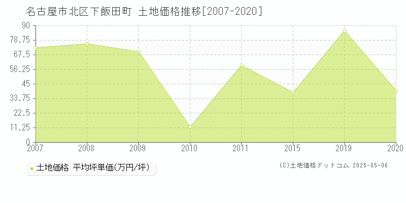 名古屋市北区下飯田町の土地価格推移グラフ 