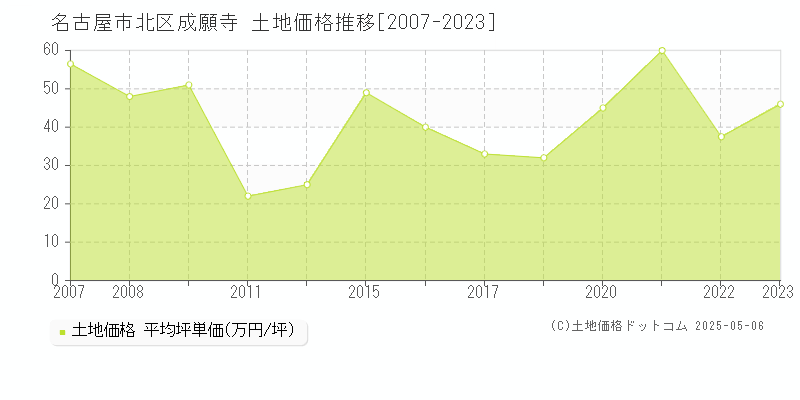 成願寺(名古屋市北区)の土地価格推移グラフ(坪単価)[2007-2023年]