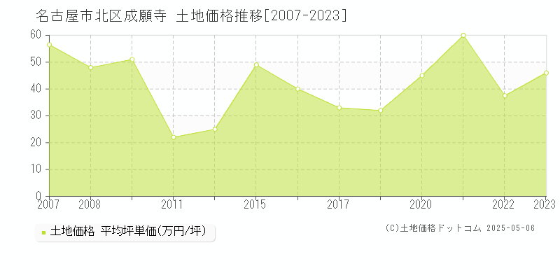 名古屋市北区成願寺の土地価格推移グラフ 