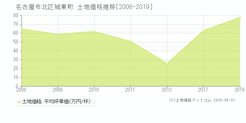 城東町(名古屋市北区)の土地価格推移グラフ(坪単価)[2008-2019年]
