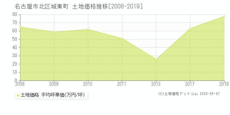 名古屋市北区城東町の土地価格推移グラフ 