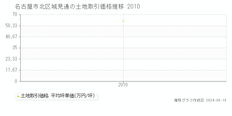 名古屋市北区城見通の土地価格推移グラフ 