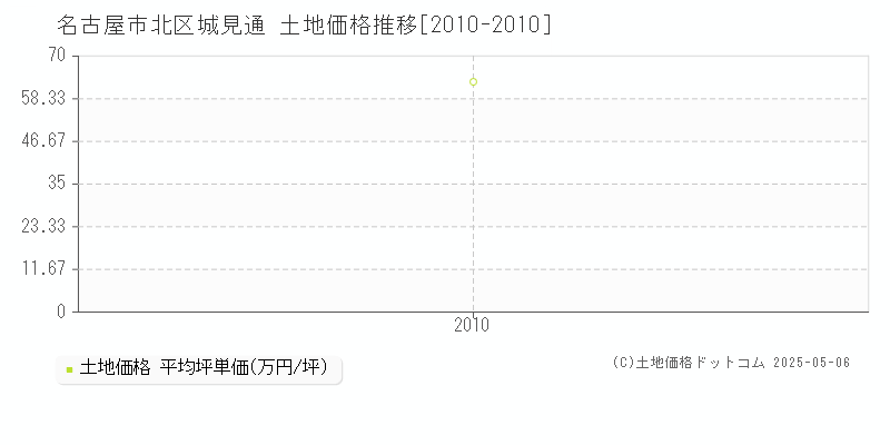 名古屋市北区城見通の土地価格推移グラフ 