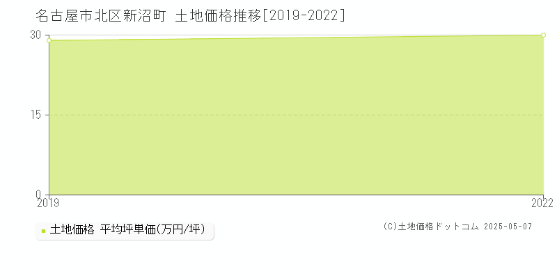新沼町(名古屋市北区)の土地価格推移グラフ(坪単価)[2019-2022年]