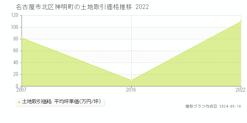 名古屋市北区神明町の土地価格推移グラフ 