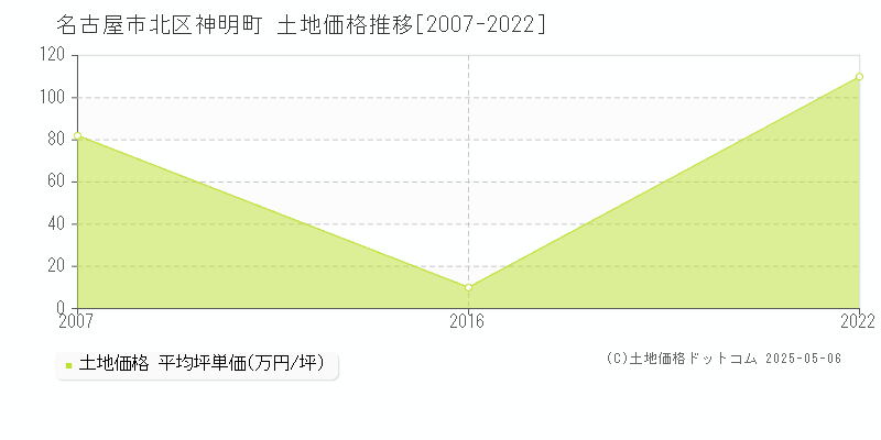 神明町(名古屋市北区)の土地価格推移グラフ(坪単価)[2007-2022年]