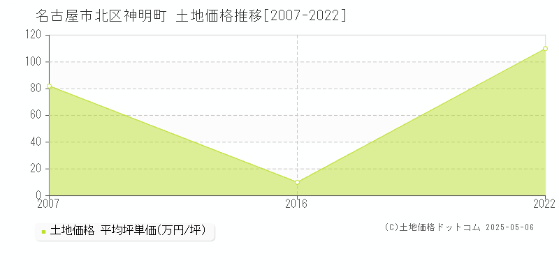 名古屋市北区神明町の土地価格推移グラフ 